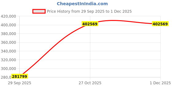pepperfry.com jaipur rugs Grey Abstract Wool 9 X 12 ft Hand Knotted Carpet jaipur rugs Price History Graph from 29 Sep 2025 to 30 Nov 2025