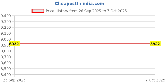 pepperfry.com jaipur rugs Grey Abstract Wool and Viscose 4 ft X 6 ft Hand Tufted Rectangle Carpet jaipur rugs Price History Graph from 26 Sep 2025 to 7 Oct 2025