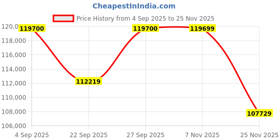 pepperfry.com jaipur rugs Grey Abstract Wool & Viscose 8 ft x 10 ft Hand Tufted Carpet jaipur rugs Price History Graph from 4 Sep 2025 to 25 Nov 2025