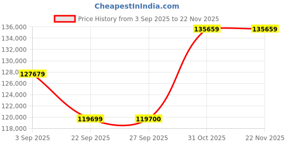 pepperfry.com jaipur rugs Grey Distressed Wool 8 ft x 10 ft Hand Knotted Carpet jaipur rugs Price History Graph from 3 Sep 2025 to 22 Nov 2025