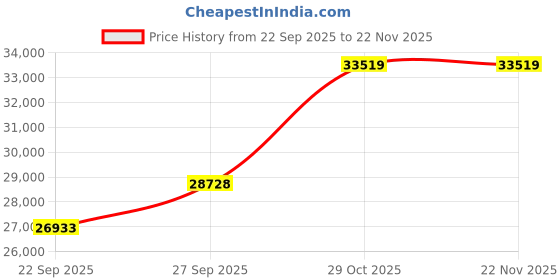 pepperfry.com jaipur rugs Grey Geometric Wool 4 X 6 Ft Hand Knotted Carpet jaipur rugs Price History Graph from 22 Sep 2025 to 21 Nov 2025
