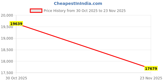 pepperfry.com jaipur rugs Grey Geometric Wool 5 ft X 7 ft Flat Weave Dhurrie jaipur rugs Price History Graph from 30 Oct 2025 to 23 Nov 2025