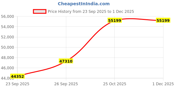 pepperfry.com jaipur rugs Grey Geometric Wool 6 ft x 9 ft Hand Knotted Carpet jaipur rugs Price History Graph from 23 Sep 2025 to 1 Dec 2025