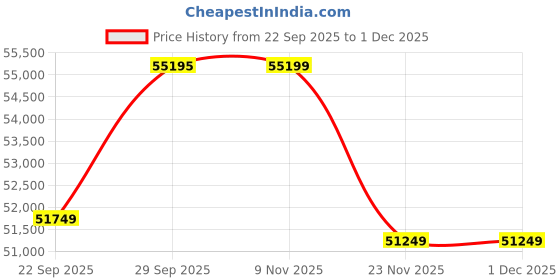 pepperfry.com jaipur rugs Grey Geometric Wool 6 ft x 9 ft Hand Knotted Carpet jaipur rugs Price History Graph from 22 Sep 2025 to 30 Nov 2025