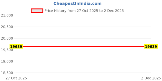 pepperfry.com jaipur rugs Grey Geometrical Wool 5'3 ft X 7'6 ft Flat Weaves jaipur rugs Price History Graph from 27 Oct 2025 to 2 Dec 2025