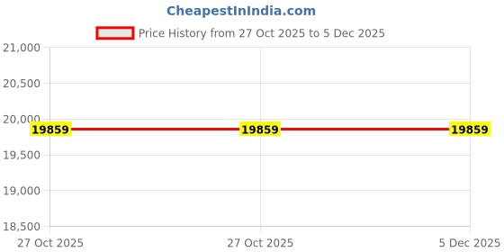 pepperfry.com jaipur rugs Grey Geometrical Wool 5'3 ft X 7'7 ft Flat Weaves jaipur rugs Price History Graph from 27 Oct 2025 to 4 Dec 2025