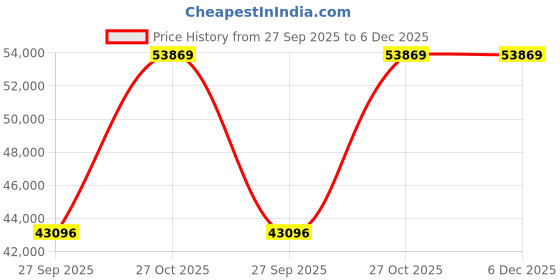 pepperfry.com jaipur rugs Grey Geometrical Wool 6 ft X 9 ft Hand Woven Carpet jaipur rugs Price History Graph from 27 Sep 2025 to 6 Dec 2025