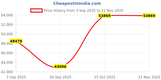 pepperfry.com jaipur rugs Grey Geometrical Wool 6 ft X 9 ft Hand Woven Rectangle Carpet jaipur rugs Price History Graph from 3 Sep 2025 to 21 Nov 2025
