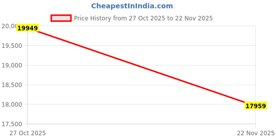 pepperfry.com jaipur rugs Grey Geometrical Wool and Viscose 5 ft X 8 ft Rectangle Flat Weaves jaipur rugs Price History Graph from 27 Oct 2025 to 21 Nov 2025