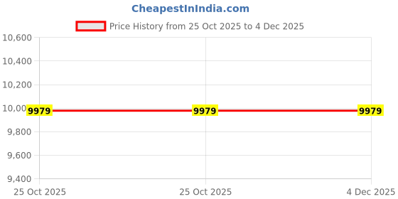 pepperfry.com jaipur rugs Grey Moroccan and Tribal Wool and Viscose 2'6 ft X 8 ft Flat Weaves Runner jaipur rugs Price History Graph from 25 Oct 2025 to 3 Dec 2025