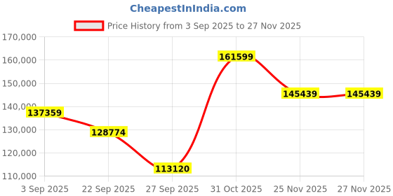 pepperfry.com jaipur rugs Grey Persian Wool 9 ft x 12 ft Hand Knotted Carpet jaipur rugs Price History Graph from 3 Sep 2025 to 25 Nov 2025