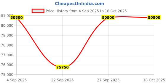 pepperfry.com jaipur rugs Grey Persian Wool & Viscose 6 ft x 9 ft Hand Tufted Carpet jaipur rugs Price History Graph from 4 Sep 2025 to 17 Oct 2025