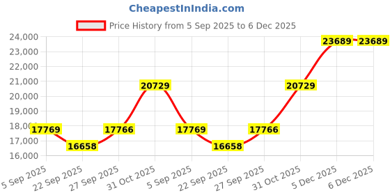pepperfry.com jaipur rugs Grey Solid Polyester 4 ft x 6 ft Hand Knotted Carpet jaipur rugs Price History Graph from 5 Sep 2025 to 5 Dec 2025