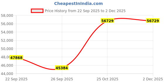 pepperfry.com jaipur rugs Grey Solid Viscose 2'6 ft X 22'9 ft Hand Woven Runner jaipur rugs Price History Graph from 22 Sep 2025 to 1 Dec 2025