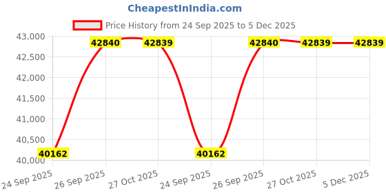 pepperfry.com jaipur rugs Grey Solid Viscose 4 ft X 6 ft Hand Woven Carpet jaipur rugs Price History Graph from 24 Sep 2025 to 5 Dec 2025