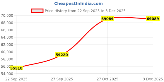 pepperfry.com jaipur rugs Grey Solid Wool 8 x 10 ft Hand Knotted Carpet jaipur rugs Price History Graph from 22 Sep 2025 to 2 Dec 2025