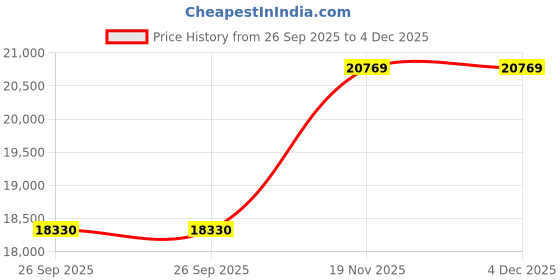 pepperfry.com jaipur rugs Grey Solid Wool and Viscose 3'6 ft X 14 ft Hand Woven Runner jaipur rugs Price History Graph from 26 Sep 2025 to 4 Dec 2025