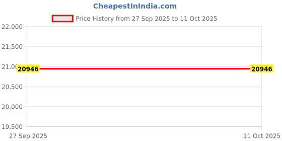 pepperfry.com jaipur rugs Grey Solid Wool and Viscose 5 ft X 7 ft Hand Woven Rectangle Carpet jaipur rugs Price History Graph from 27 Sep 2025 to 11 Oct 2025