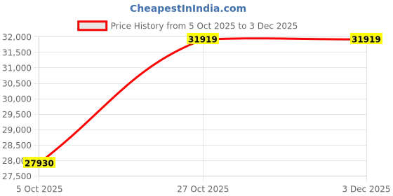 pepperfry.com jaipur rugs Grey Solid Wool and Viscose 5 ft X 8 ft Hand Woven Carpet jaipur rugs Price History Graph from 5 Oct 2025 to 3 Dec 2025