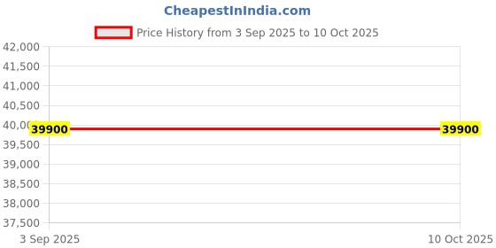 pepperfry.com jaipur rugs Grey Solid Wool and Viscose 5 ft X 8 ft Hand Woven Rectangle Carpet jaipur rugs Price History Graph from 3 Sep 2025 to 10 Oct 2025