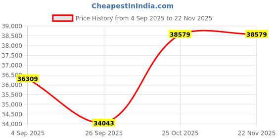 pepperfry.com jaipur rugs Grey Solid Wool and Viscose 6'6 ft X 14 ft Hand Woven Runner jaipur rugs Price History Graph from 4 Sep 2025 to 22 Nov 2025