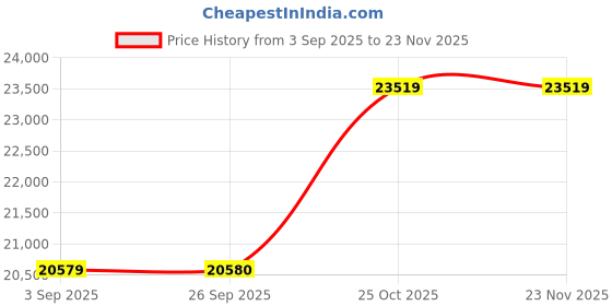 pepperfry.com jaipur rugs Grey Striped Wool 8 x 10 ft Flat Weave Dhurrie jaipur rugs Price History Graph from 3 Sep 2025 to 23 Nov 2025