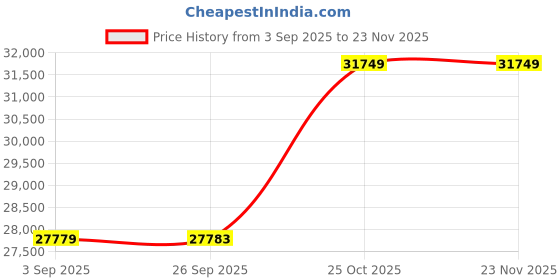 pepperfry.com jaipur rugs Grey Striped Wool 9 X 12 ft Flat Weave Dhurrie jaipur rugs Price History Graph from 3 Sep 2025 to 22 Nov 2025