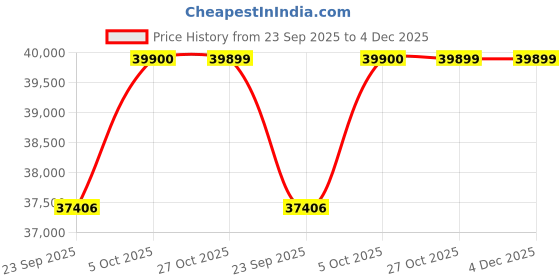 pepperfry.com jaipur rugs Ivory Abstract Viscose 5 ft X 8 ft Hand Woven Carpet jaipur rugs Price History Graph from 23 Sep 2025 to 4 Dec 2025