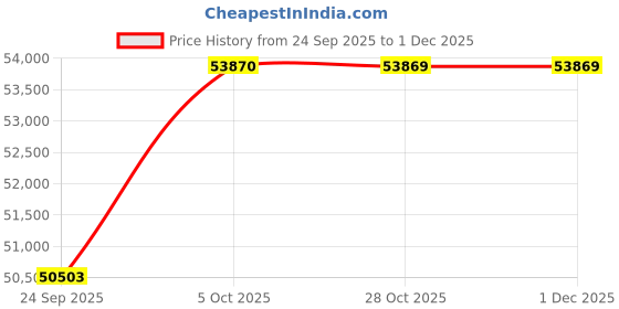 pepperfry.com jaipur rugs Ivory Abstract Wool 6 ft X 9 ft Hand Woven Carpet jaipur rugs Price History Graph from 24 Sep 2025 to 29 Nov 2025