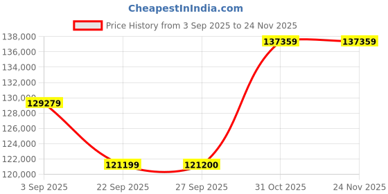 pepperfry.com jaipur rugs Ivory Abstract Wool 9 ft x 12 ft Hand Knotted Carpet jaipur rugs Price History Graph from 3 Sep 2025 to 24 Nov 2025