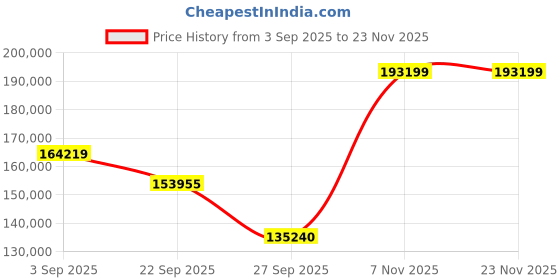pepperfry.com jaipur rugs Ivory Abstract Wool & Bamboo Slik 8 ft x 10 ft Hand Knotted Carpet jaipur rugs Price History Graph from 3 Sep 2025 to 23 Nov 2025