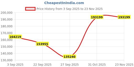 pepperfry.com jaipur rugs Ivory Abstract Wool & Bamboo Slik 8 ft x 10 ft Hand Knotted Carpet jaipur rugs Price History Graph from 3 Sep 2025 to 23 Nov 2025