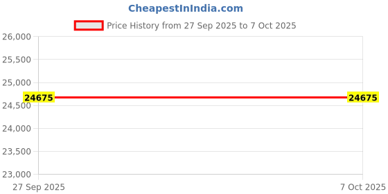 pepperfry.com jaipur rugs Ivory Abstract Wool and Viscose 5 ft X 8 ft Hand Tufted Rectangle Carpet jaipur rugs Price History Graph from 27 Sep 2025 to 7 Oct 2025