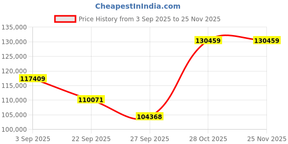 pepperfry.com jaipur rugs Ivory Distressed Wool 5 ft x 7 ft Hand Knotted Carpet jaipur rugs Price History Graph from 3 Sep 2025 to 25 Nov 2025
