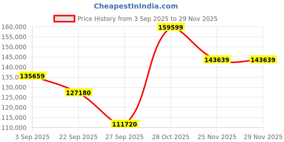 pepperfry.com jaipur rugs Ivory Distressed Wool 8 ft x 10 ft Hand Knotted Carpet jaipur rugs Price History Graph from 3 Sep 2025 to 29 Nov 2025