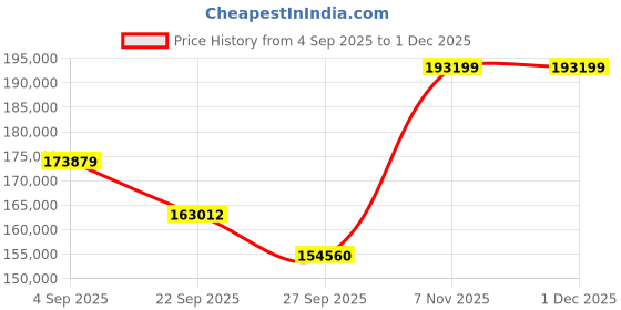 pepperfry.com jaipur rugs Ivory Distressed Wool & Bamboo Slik 8 ft x 10 ft Hand Knotted Carpet jaipur rugs Price History Graph from 4 Sep 2025 to 30 Nov 2025