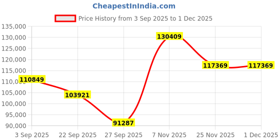 pepperfry.com jaipur rugs Ivory Geometric Wool 6 ft x 9 ft Hand knotted Carpet jaipur rugs Price History Graph from 3 Sep 2025 to 1 Dec 2025