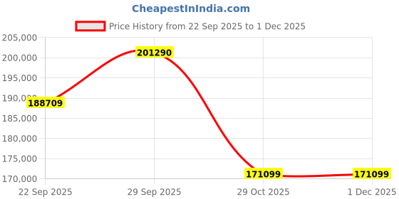 pepperfry.com jaipur rugs Ivory Geometric Wool 6 X 9 ft Hand Knotted Carpet jaipur rugs Price History Graph from 22 Sep 2025 to 30 Nov 2025