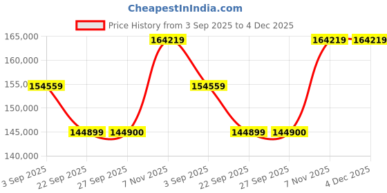 pepperfry.com jaipur rugs Ivory Geometric Wool 8 ft x 10 ft Hand knotted Carpet jaipur rugs Price History Graph from 3 Sep 2025 to 4 Dec 2025