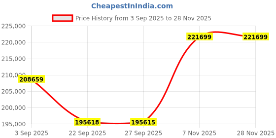 pepperfry.com jaipur rugs Ivory Geometric Wool 9 ft x 12 ft Hand knotted Carpet jaipur rugs Price History Graph from 3 Sep 2025 to 28 Nov 2025