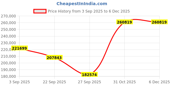 pepperfry.com jaipur rugs Ivory Geometric Wool 9 ft x 12 ft Hand knotted Carpet jaipur rugs Price History Graph from 3 Sep 2025 to 5 Dec 2025