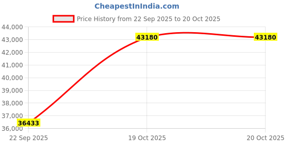 pepperfry.com jaipur rugs Ivory Geometric Wool & Viscose 5 ft x 7 ft Hand Tufted Carpet jaipur rugs Price History Graph from 22 Sep 2025 to 20 Oct 2025