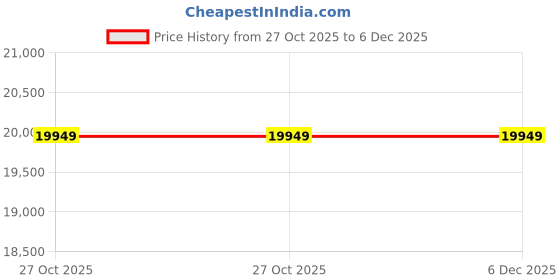 pepperfry.com jaipur rugs Ivory Geometrical Wool 5 ft X 8 ft Flat Weaves jaipur rugs Price History Graph from 27 Oct 2025 to 5 Dec 2025
