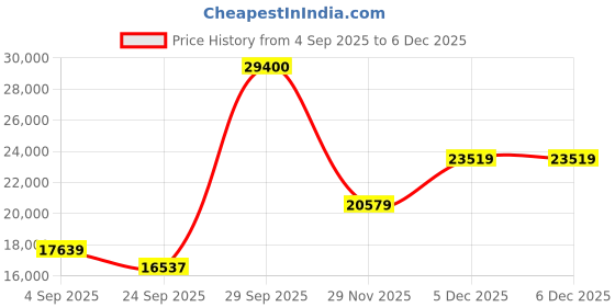 pepperfry.com jaipur rugs Ivory Persian Wool 8 ft x 10 ft Hand knotted Carpet jaipur rugs Price History Graph from 4 Sep 2025 to 5 Dec 2025
