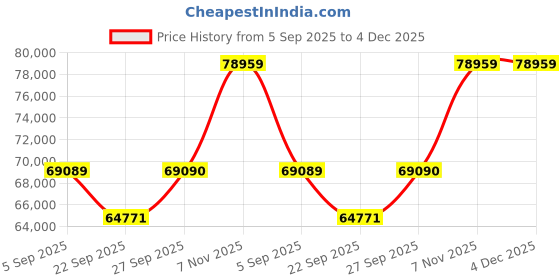 pepperfry.com jaipur rugs Ivory Solid Polyester 8 ft x 10 ft Hand Knotted Carpet jaipur rugs Price History Graph from 5 Sep 2025 to 4 Dec 2025