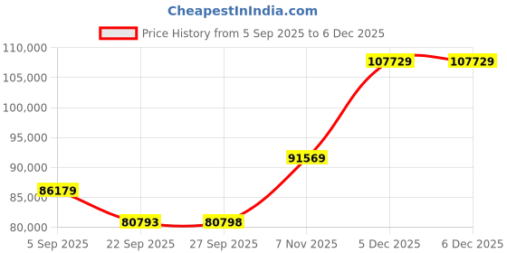 pepperfry.com jaipur rugs Ivory Solid Wool 6 ft x 9 ft Hand Knotted Carpet jaipur rugs Price History Graph from 5 Sep 2025 to 5 Dec 2025