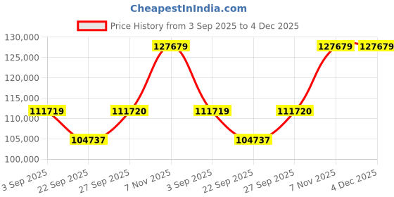 pepperfry.com jaipur rugs Ivory Solid Wool 8 ft x 10 ft Hand Knotted Carpet jaipur rugs Price History Graph from 3 Sep 2025 to 3 Dec 2025