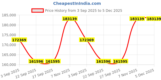 pepperfry.com jaipur rugs Ivory Solid Wool 9 ft x 12 ft Hand Knotted Carpet jaipur rugs Price History Graph from 3 Sep 2025 to 5 Dec 2025