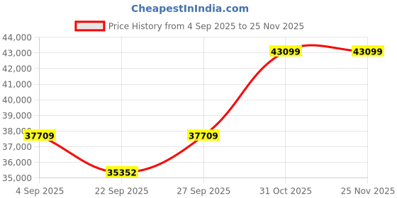 pepperfry.com jaipur rugs Ivory Solid Wool & Bamboo Silk 6 ft x 9 ft Hand Woven Carpet jaipur rugs Price History Graph from 4 Sep 2025 to 25 Nov 2025