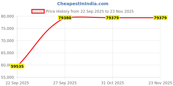 pepperfry.com jaipur rugs Ivory Solid Wool & Viscose 9 ft x 12 ft Hand Woven Carpet jaipur rugs Price History Graph from 22 Sep 2025 to 23 Nov 2025